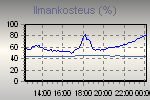 Ulko- ja siskosteuden lukemat.