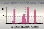 Pivittiset sademrt.