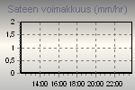 Sateen voimakkuus (mm/h)