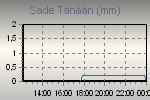Sademr tnn, keskiyst alkaen..