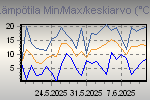 Korkein, matalin ja keskiarvo lmptila