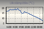 Lmptilassa nytetn tuulen hyytvyys, kastepiste, lmpindeksi ja nenninen lmptila