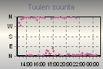 Suunta nytt kaikki suunnat joista on tuullut ja keskiarvon 10 minuutin ajalta.